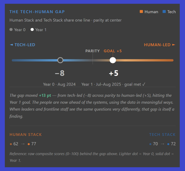 Tech Human Gap